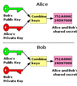 How are pubkic and private keys generated